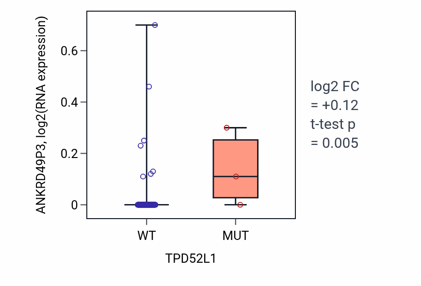 Box plot of ANKRD49P3 in TPD52L1-low vs TPD52L1-high samples in READ.
