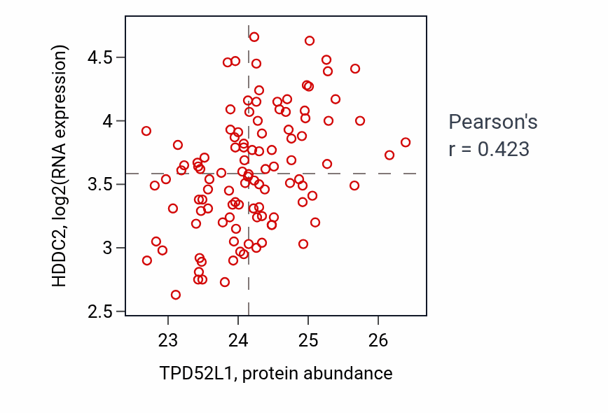 Per-sample scatter of TPD52L1 vs HDDC2 in LUAD (Pearson r = 0.42).