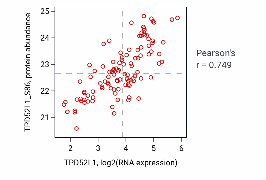 Per-sample scatter of TPD52L1 vs TPD52L1_S86 in LSCC (Pearson r = 0.75).