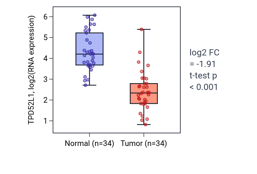 Tumor-vs-normal expression box plot for TPD52L1 in KIRC.
