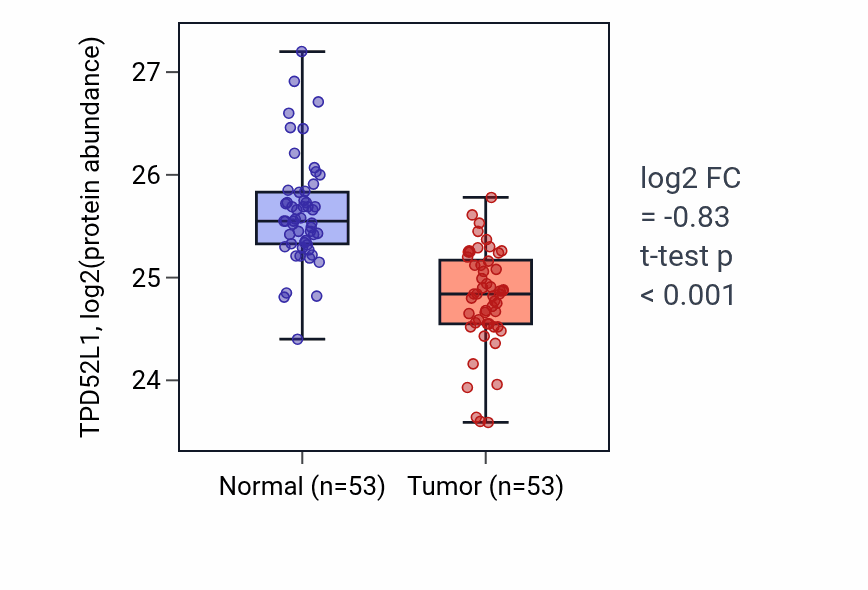 Tumor-vs-normal mass-spec protein box plot for TPD52L1 in HNSC.