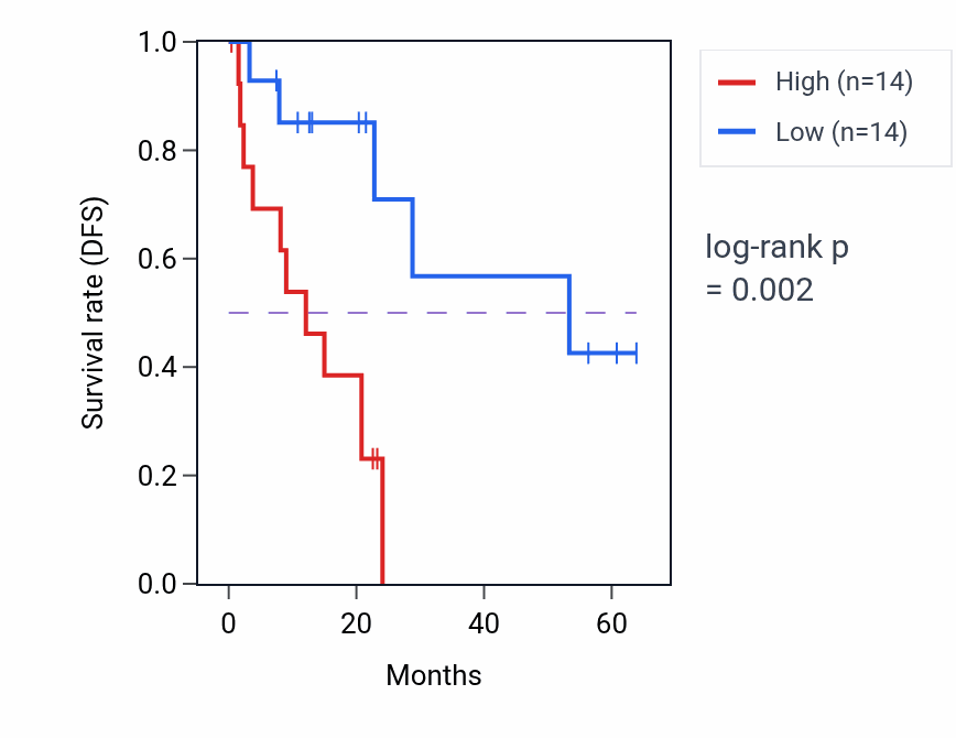 Kaplan&ndash;Meier survival curve for TPD52L1 mass-spec protein-high vs -low samples in CCRCC.