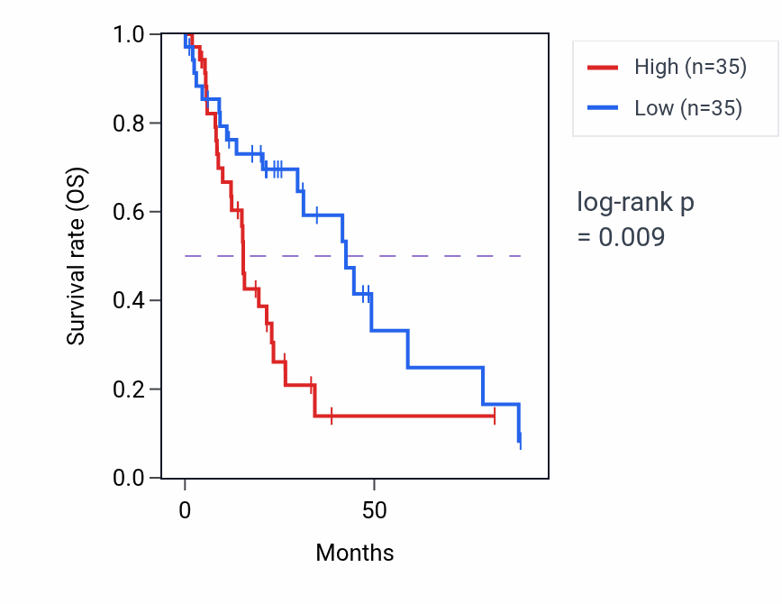 Kaplan&ndash;Meier survival curve for TPD52L1 RNA-high vs -low samples in LUAD.