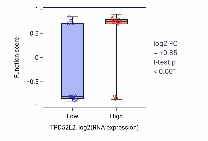 Box plot of Protein linear deubiquitination in TPD52L2-low vs TPD52L2-high samples in BONE.
