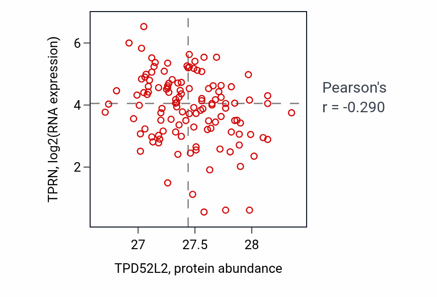 Per-sample scatter of TPD52L2 vs TPRN in BRCA (Pearson r = -0.29).
