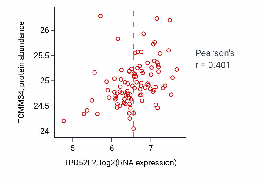 Per-sample scatter of TPD52L2 vs TOMM34 in COAD (Pearson r = 0.40).