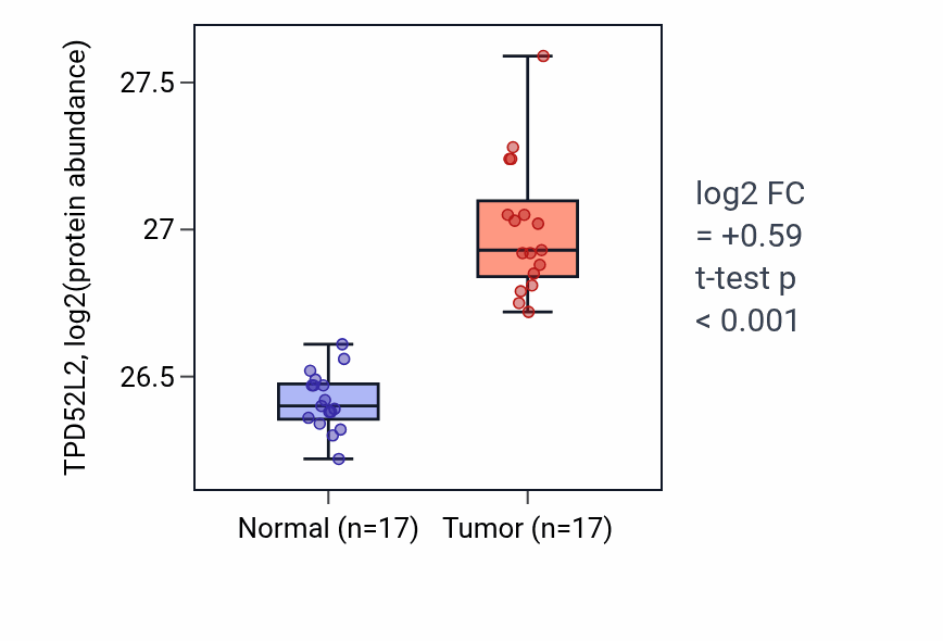 Tumor-vs-normal mass-spec protein box plot for TPD52L2 in CCRCC.