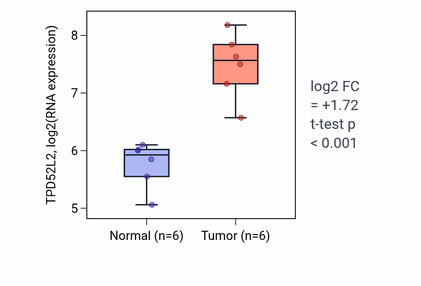 Tumor-vs-normal expression box plot for TPD52L2 RNA in HNSC.