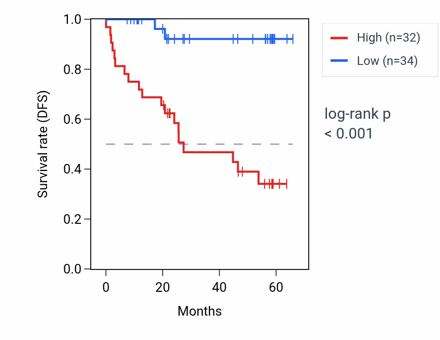 Kaplan&ndash;Meier survival curve for TPD52L2 mass-spec protein-high vs -low samples in CCRCC.