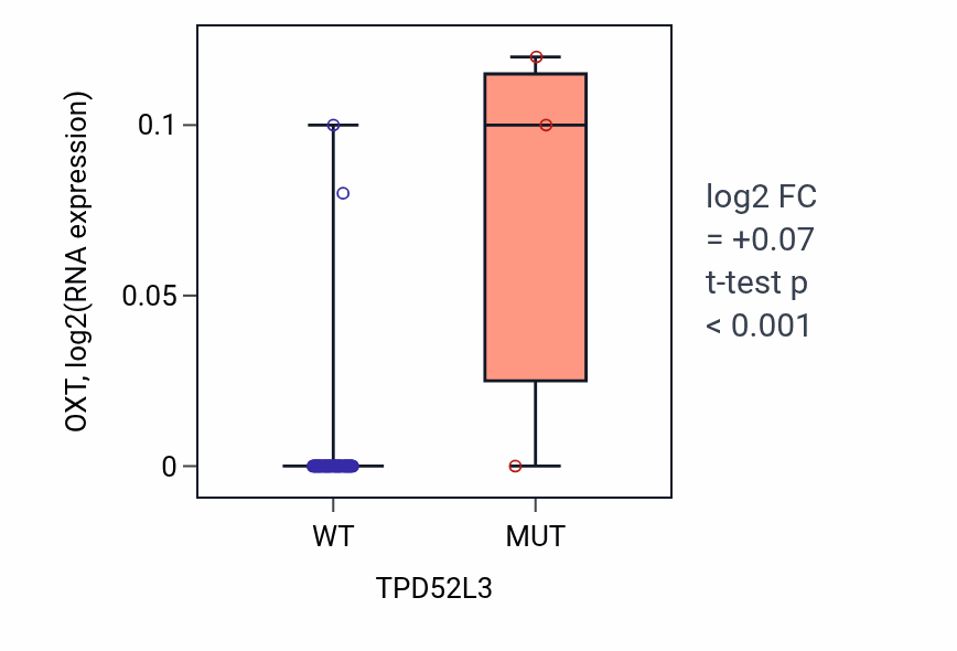 Box plot of OXT in TPD52L3-low vs TPD52L3-high samples in SKIN.