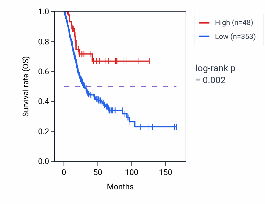 Kaplan&ndash;Meier survival curve for TPD52L3 RNA expression in BLCA: high vs low expression groups.