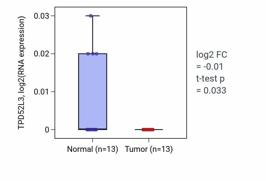 Tumor-vs-normal expression box plot for TPD52L3 in COAD.