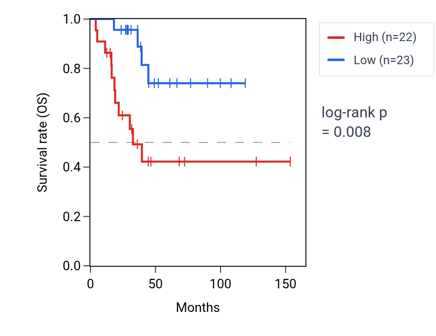 Kaplan&ndash;Meier survival curve for TPGS1 RNA expression in ACC: high vs low expression groups.
