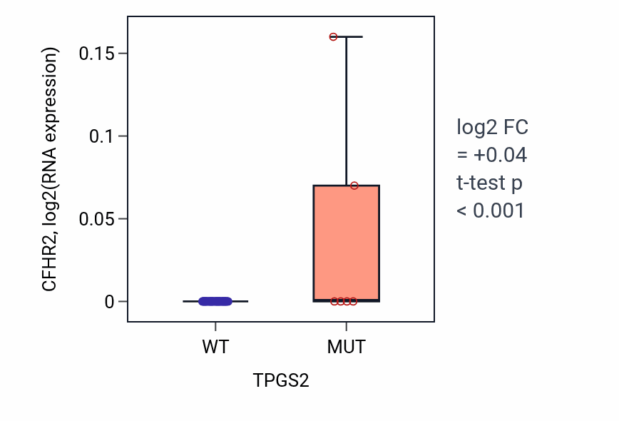 Box plot of CFHR2 in TPGS2-low vs TPGS2-high samples in LARGE_INTESTINE.