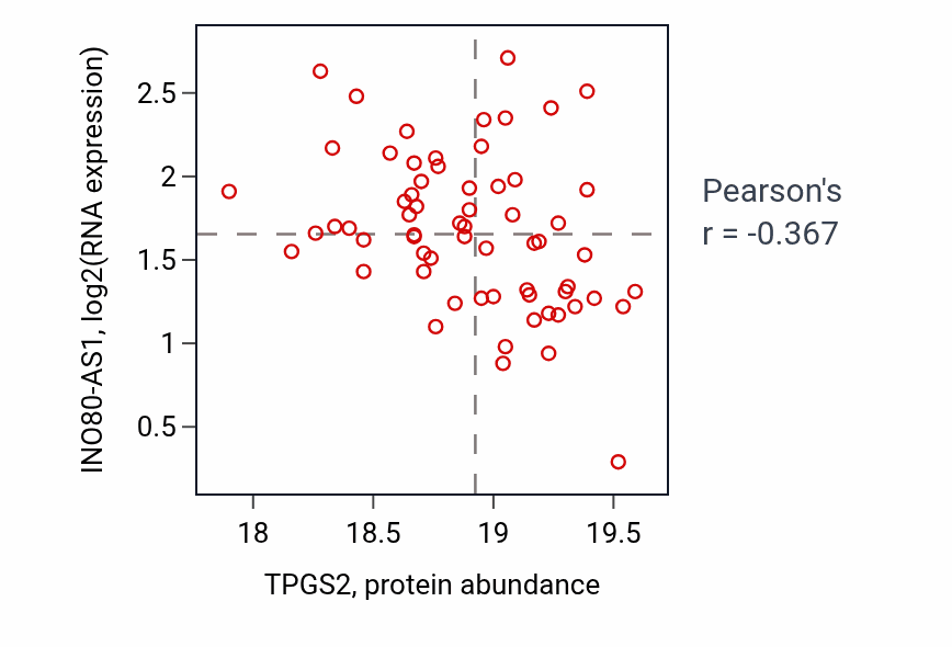 Per-sample scatter of TPGS2 vs INO80-AS1 in GBM (Pearson r = -0.37).