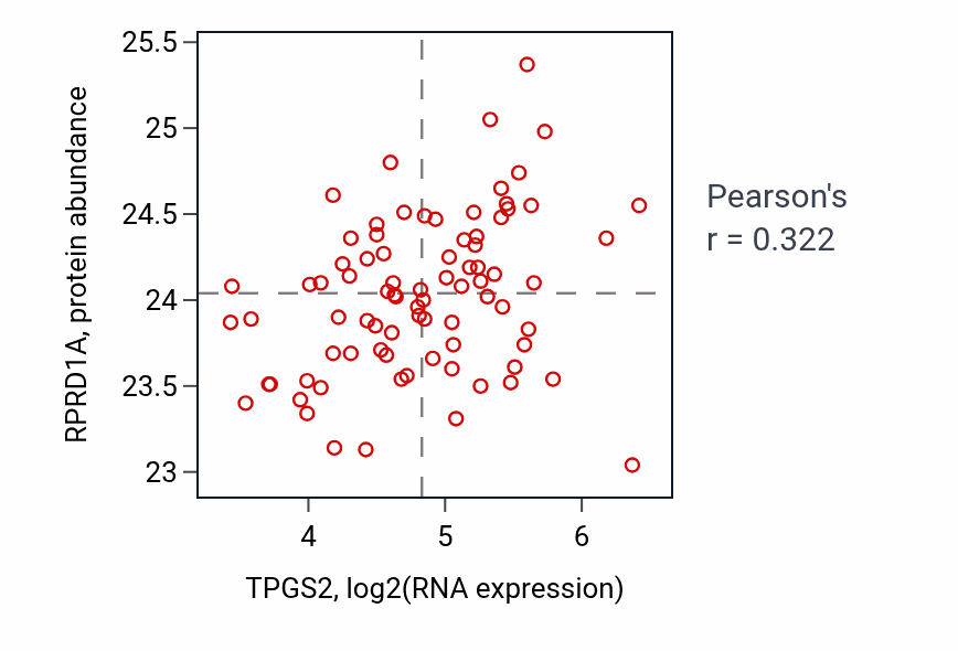 Per-sample scatter of TPGS2 vs RPRD1A in OV (Pearson r = 0.32).