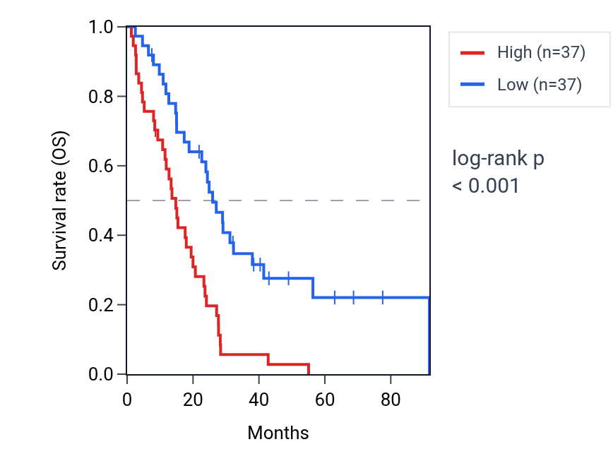Kaplan&ndash;Meier survival curve for TPGS2 RNA expression in MESO: high vs low expression groups.