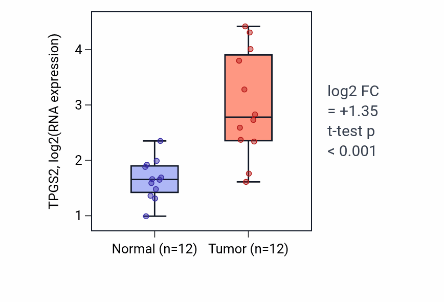 Tumor-vs-normal expression box plot for TPGS2 RNA in LIHC.