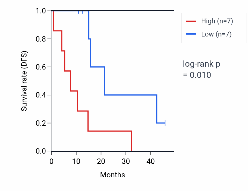 Kaplan&ndash;Meier survival curve for TPGS2 mass-spec protein-high vs -low samples in GBM.
