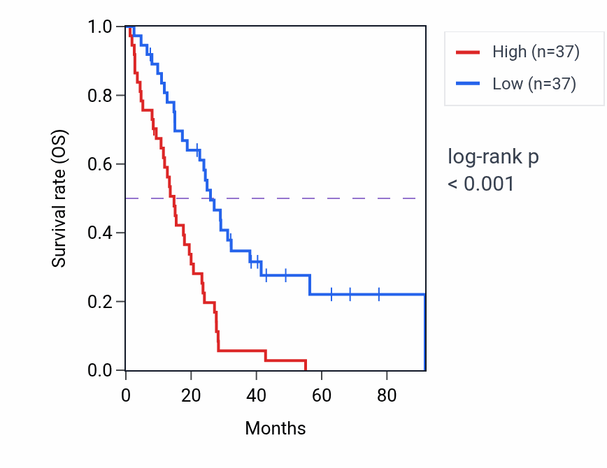 Kaplan&ndash;Meier survival curve for TPGS2 RNA-high vs -low samples in MESO.