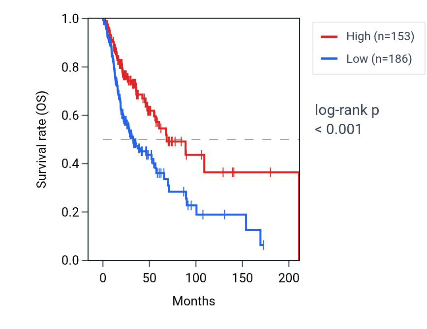 Kaplan&ndash;Meier survival curve for TPH1 RNA expression in HNSC: high vs low expression groups.