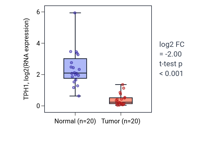 Tumor-vs-normal expression box plot for TPH1 in COAD.
