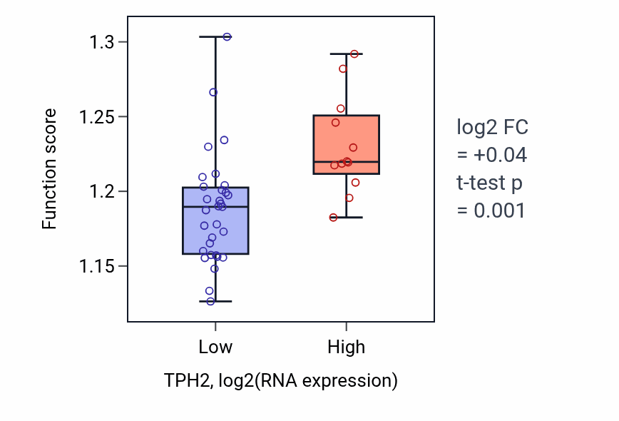 Box plot of Nucleic acid catabolic process in TPH2-low vs TPH2-high samples in UPPER_AERODIGESTIVE_TRACT.