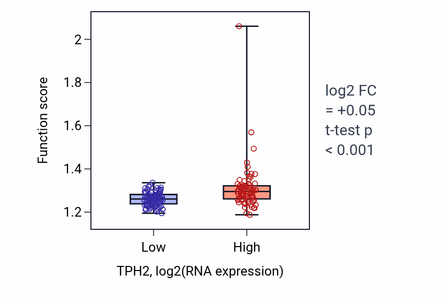 Box plot of Protein stabilization in TPH2-low vs TPH2-high samples in ESCA.