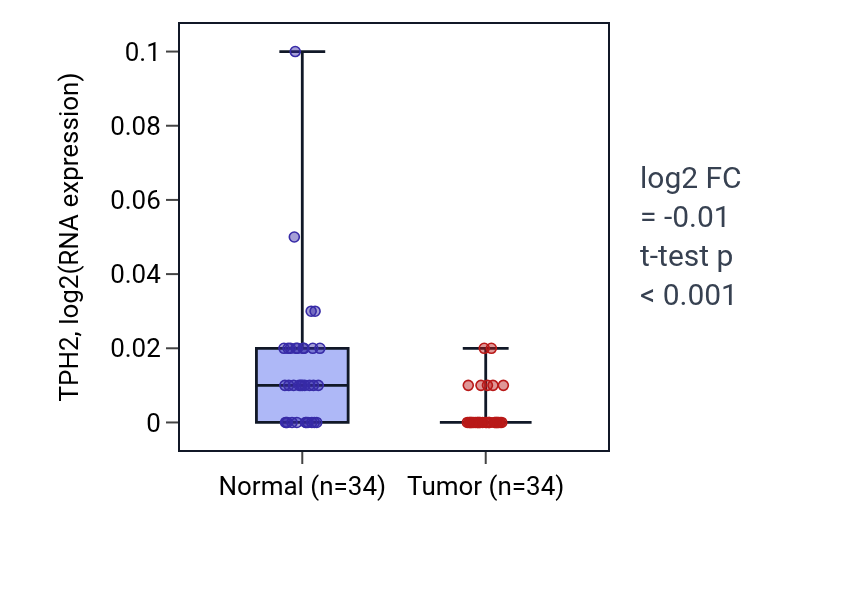 Tumor-vs-normal expression box plot for TPH2 in KIRC.