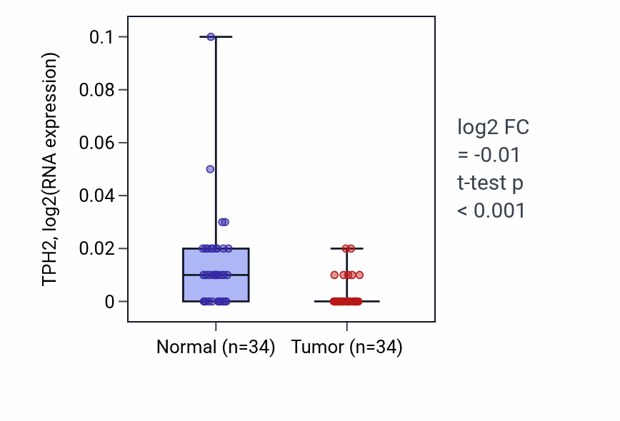 Tumor-vs-normal expression box plot for TPH2 RNA in KIRC.