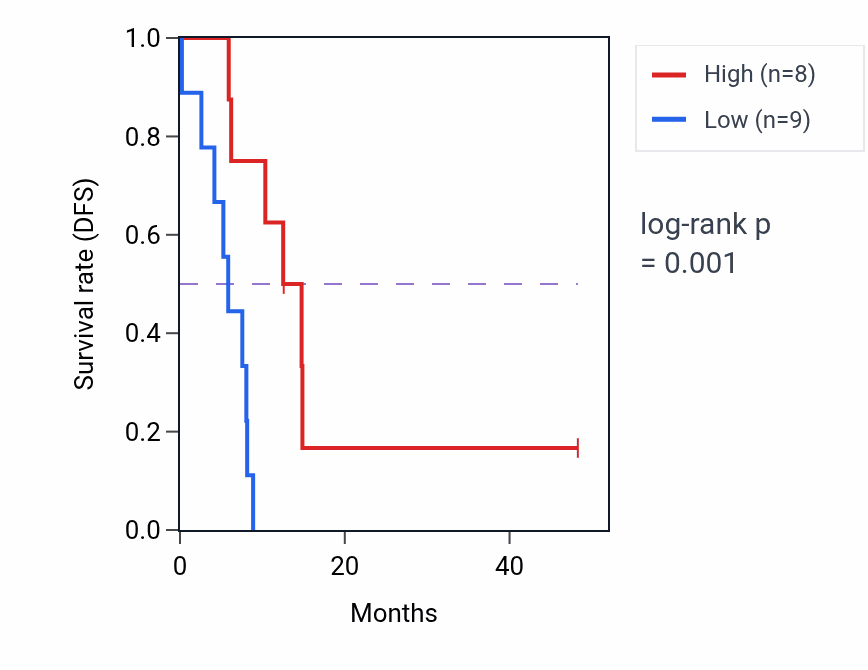 Kaplan&ndash;Meier survival curve for TPH2 mass-spec protein-high vs -low samples in GBM.