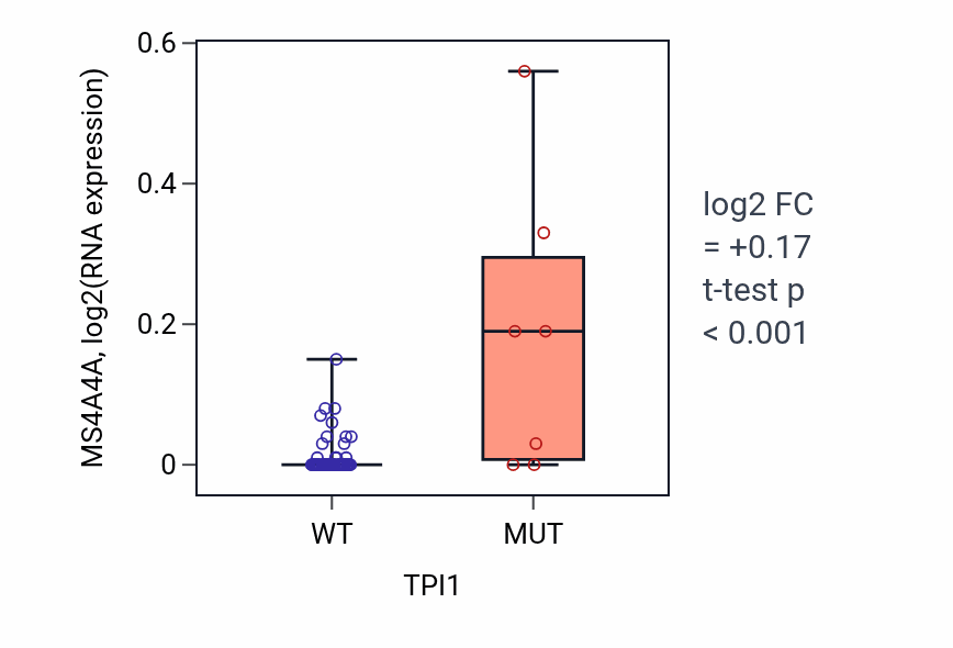 Box plot of MS4A4A in TPI1-low vs TPI1-high samples in LARGE_INTESTINE.
