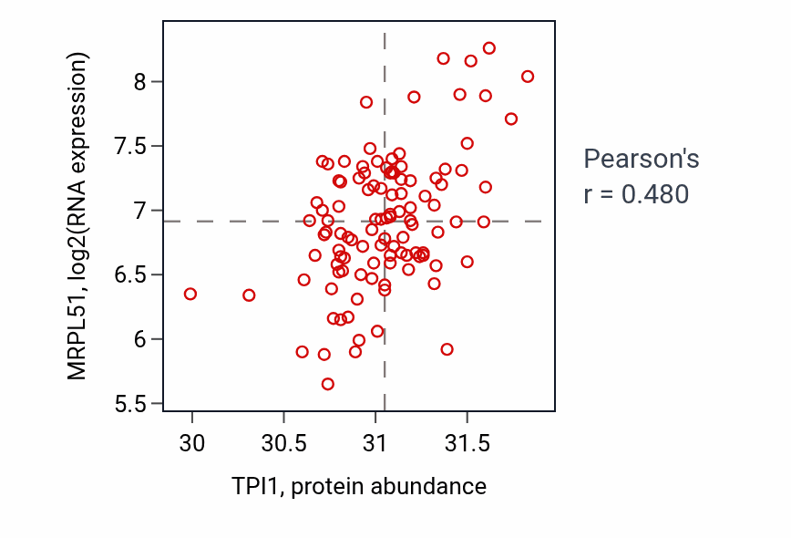 Per-sample scatter of TPI1 vs MRPL51 in LSCC (Pearson r = 0.48).