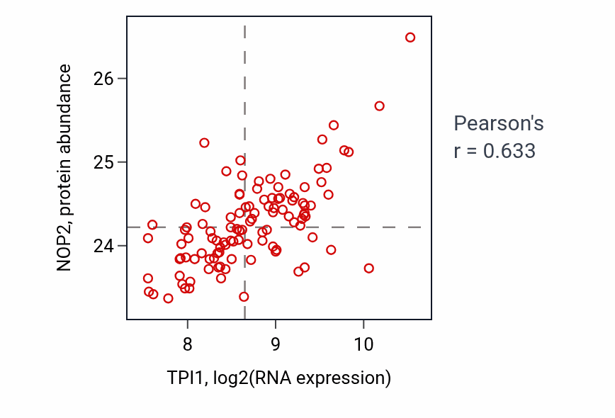 Per-sample scatter of TPI1 vs NOP2 in LUAD (Pearson r = 0.63).