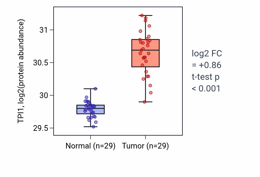 Tumor-vs-normal mass-spec protein box plot for TPI1 in CCRCC.
