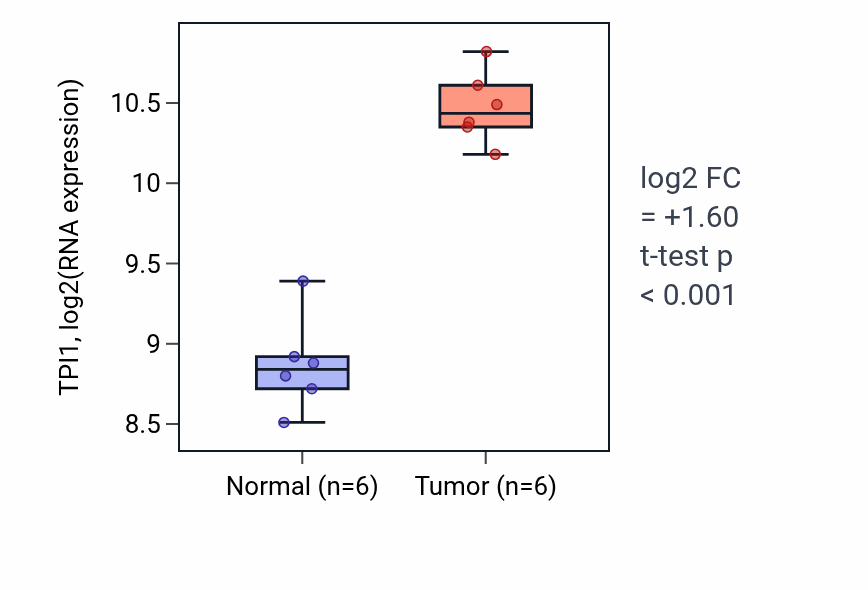Tumor-vs-normal expression box plot for TPI1 RNA in KIRC.