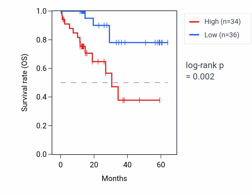 Kaplan&ndash;Meier survival curve for TPI1 mass-spec protein-high vs -low samples in LUAD.