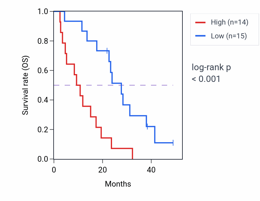 Kaplan&ndash;Meier survival curve for TPI1 RNA-high vs -low samples in MESO.
