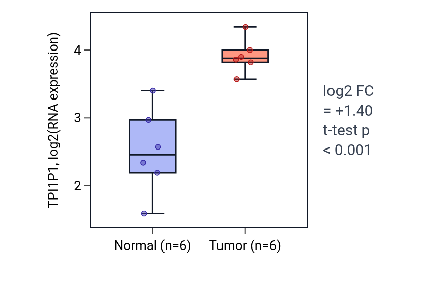 Tumor-vs-normal expression box plot for TPI1P1 in KIRC.