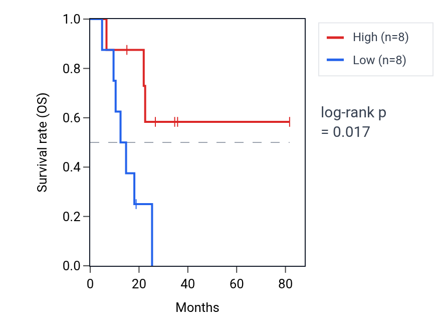 Kaplan&ndash;Meier survival curve for TPI1P2 RNA expression in UCS: high vs low expression groups.