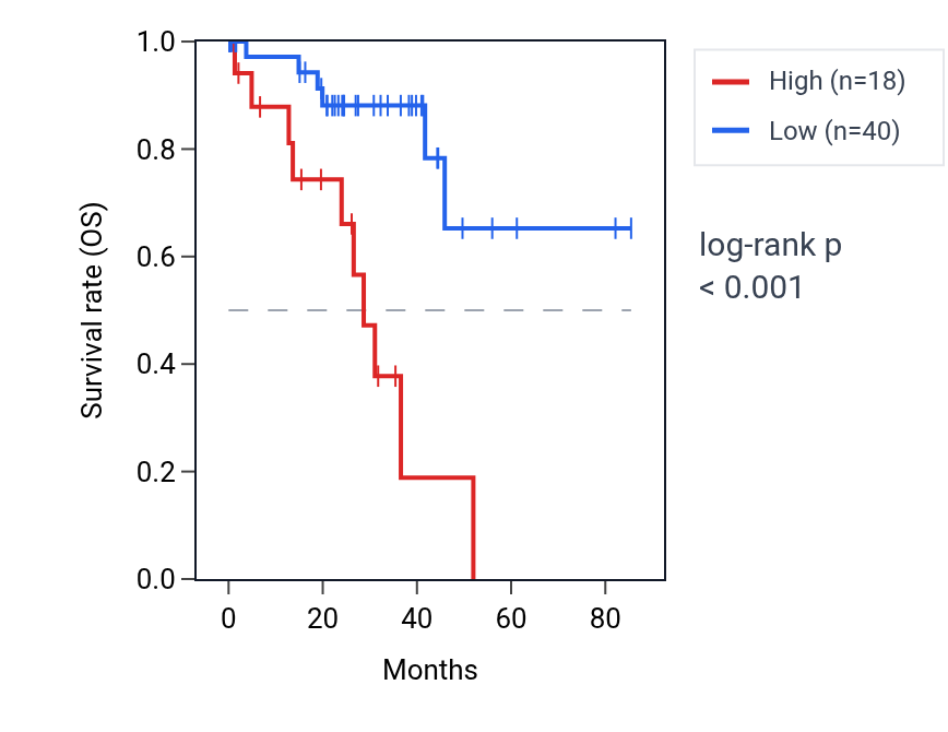 Kaplan&ndash;Meier survival curve for TPI1P3 RNA expression in UVM: high vs low expression groups.