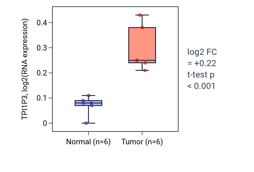 Tumor-vs-normal expression box plot for TPI1P3 in KIRC.