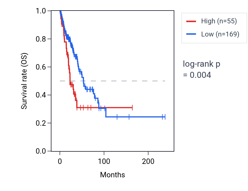 Kaplan&ndash;Meier survival curve for TPI1P4 RNA expression in LUAD: high vs low expression groups.