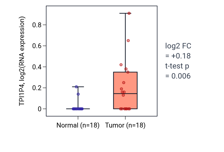 Tumor-vs-normal expression box plot for TPI1P4 in BLCA.