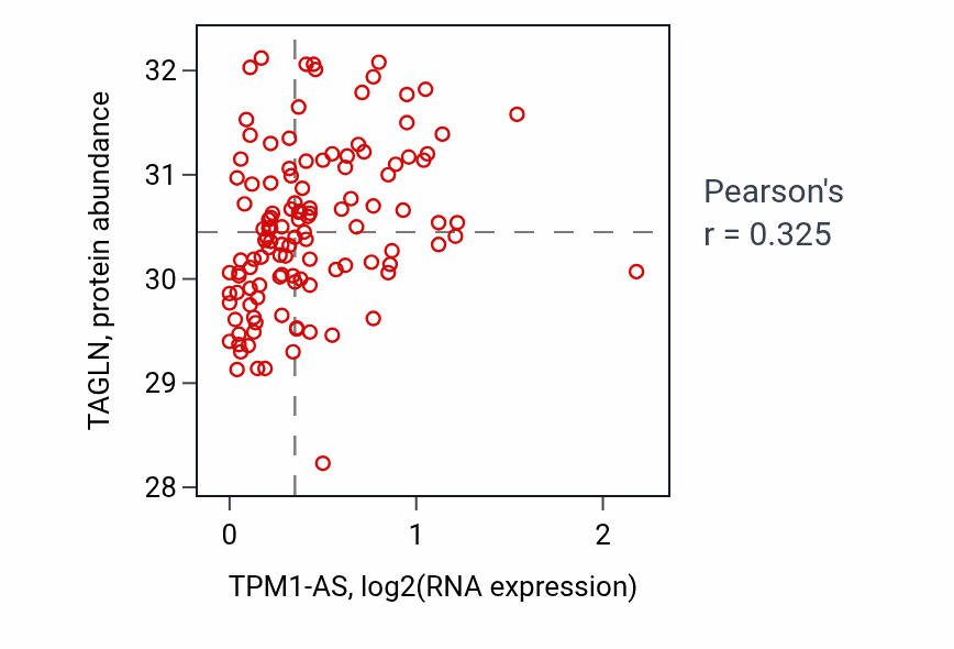 Per-sample scatter of TPM1-AS vs TAGLN in BRCA (Pearson r = 0.33).