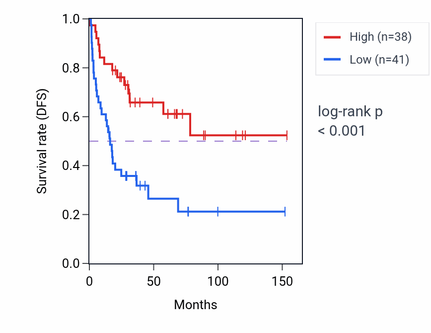 Kaplan&ndash;Meier survival curve for TPM1-AS RNA-high vs -low samples in ACC.
