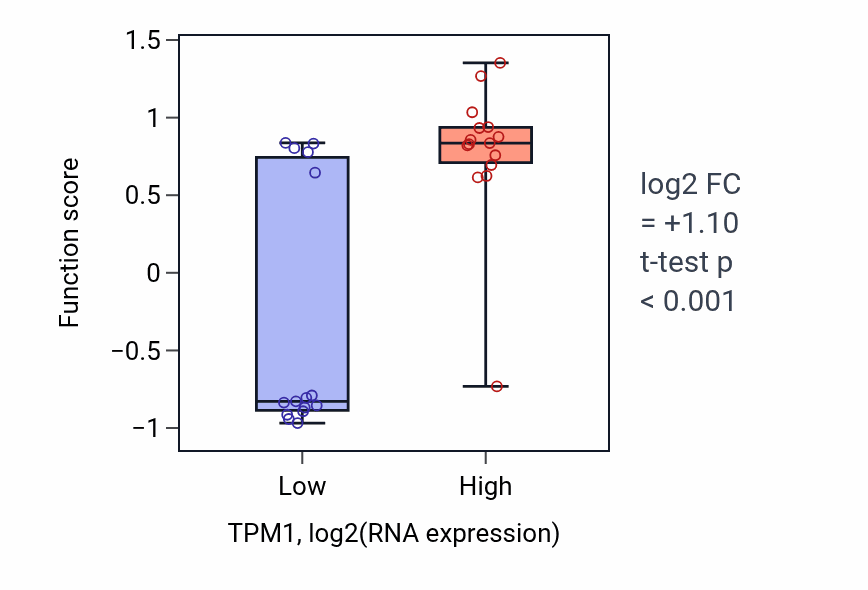Box plot of Positive regulation of blood pressure by epinephrine-norepinephrine in TPM1-low vs TPM1-high samples in BLOOD_Myeloma.