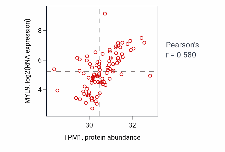 Per-sample scatter of TPM1 vs MYL9 in UCEC (Pearson r = 0.58).