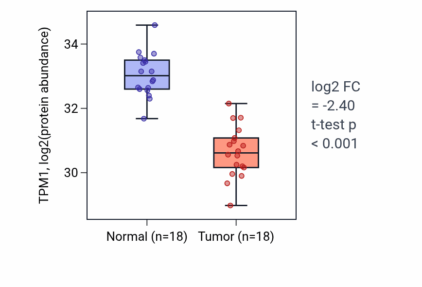 Tumor-vs-normal mass-spec protein box plot for TPM1 in COAD.