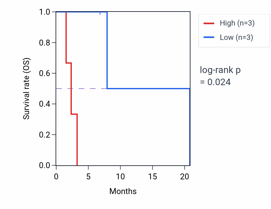 Kaplan&ndash;Meier survival curve for TPM1 mass-spec protein-high vs -low samples in CCRCC.